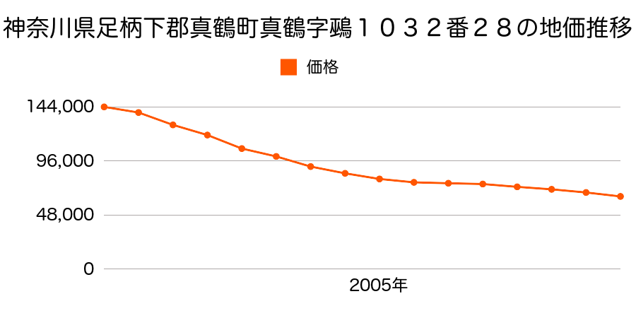 神奈川県足柄下郡真鶴町真鶴字鵐１０３２番２８の地価推移のグラフ