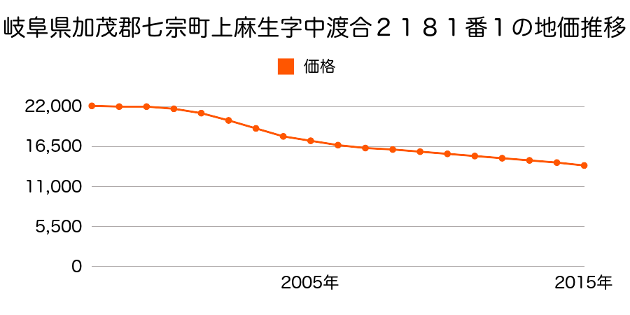 岐阜県加茂郡七宗町上麻生字中渡合２１８１番１の地価推移のグラフ