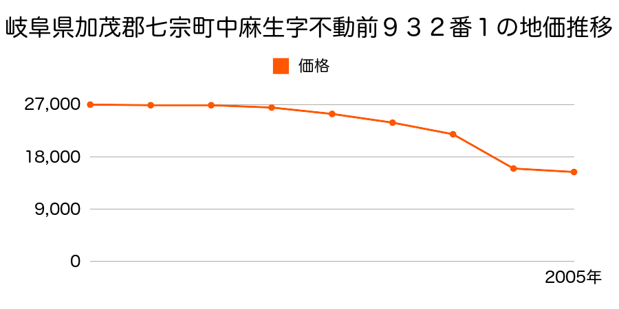岐阜県加茂郡七宗町中麻生字大貝戸道上１７０４番２の地価推移のグラフ
