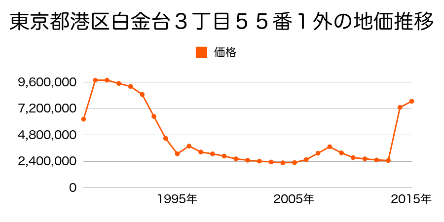 東京都港区東新橋１丁目１２番２外の地価推移のグラフ