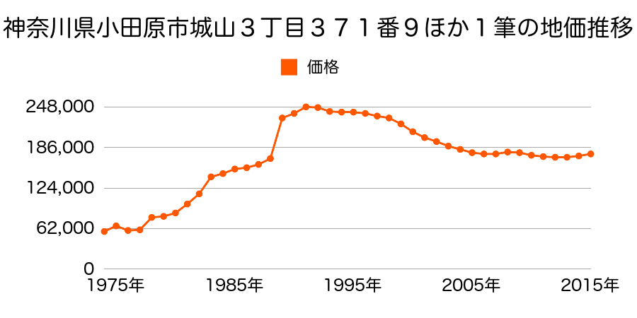 神奈川県小田原市城山１丁目１０８番６の地価推移のグラフ
