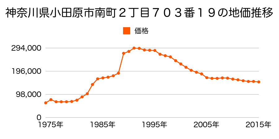 神奈川県小田原市南町２丁目６８７番１７の地価推移のグラフ