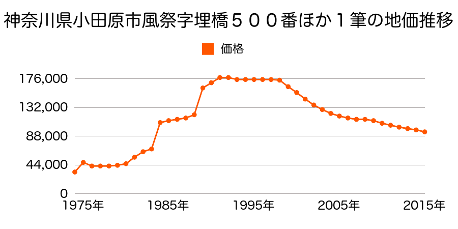 神奈川県小田原市風祭字中瀬２３５番の地価推移のグラフ