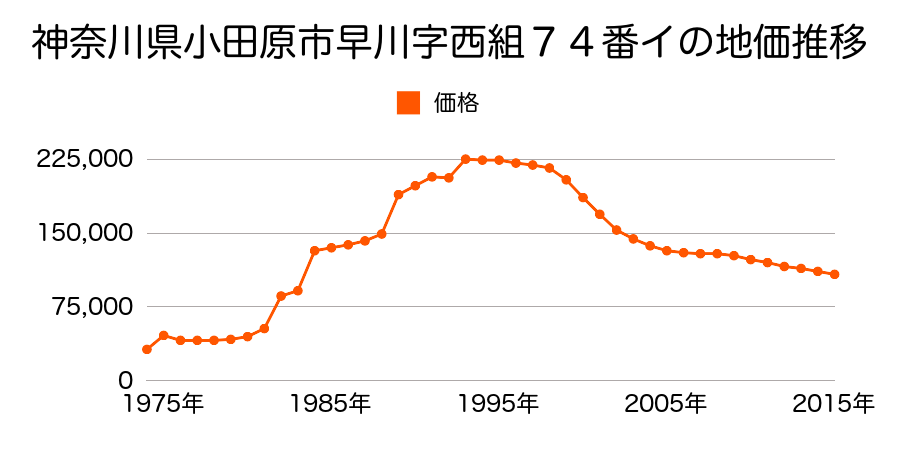 神奈川県小田原市早川３丁目１８番１６の地価推移のグラフ