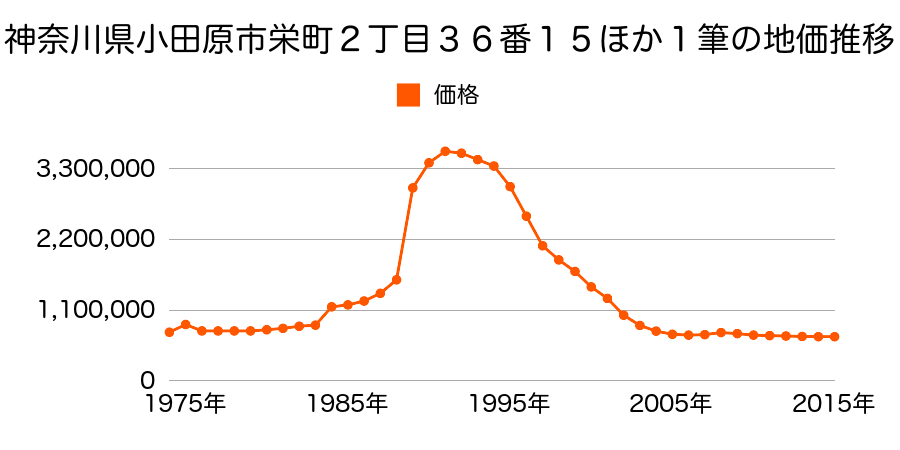 神奈川県小田原市栄町２丁目５５５番１９外の地価推移のグラフ
