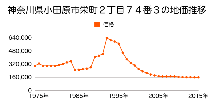 神奈川県小田原市中里字反町２８７番３の地価推移のグラフ
