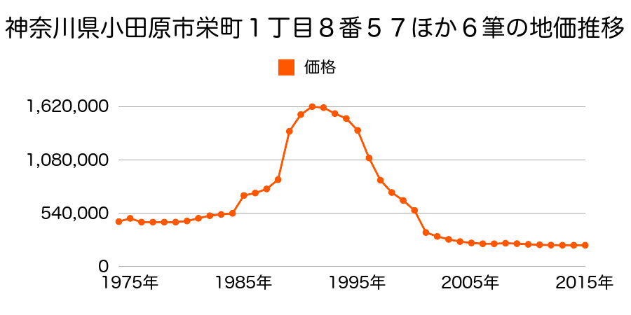 神奈川県小田原市栄町１丁目３０番５外の地価推移のグラフ