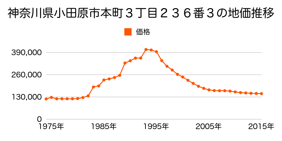 神奈川県小田原市南町１丁目５０２番１の地価推移のグラフ