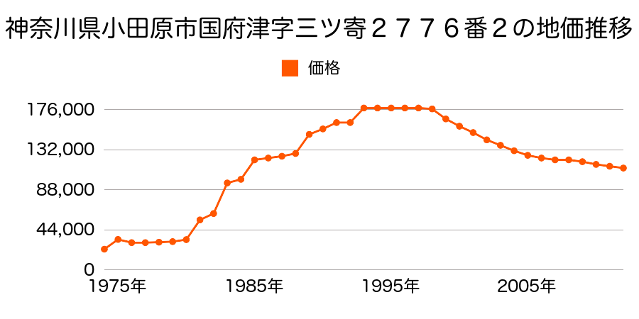 神奈川県小田原市国府津字三ツ寄２７７４番４の地価推移のグラフ
