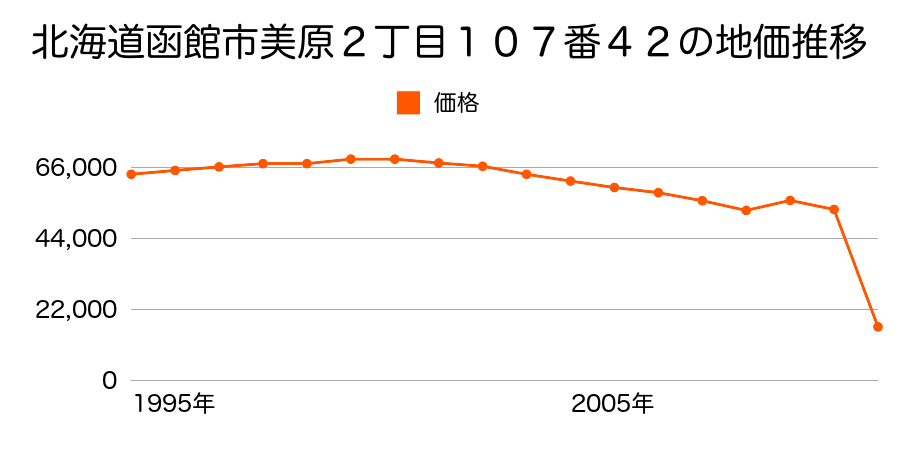 北海道函館市亀田本町３２番３５６の地価推移のグラフ