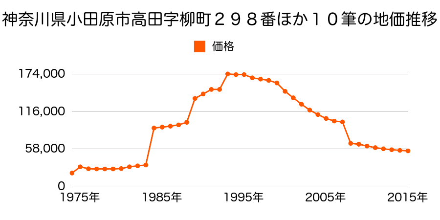 神奈川県小田原市中新田字中河原２５７番外の地価推移のグラフ