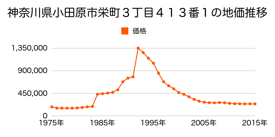 神奈川県小田原市栄町２丁目１２２番１の地価推移のグラフ