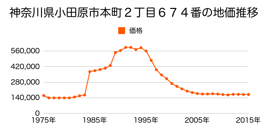 神奈川県小田原市浜町１丁目４４８番５の地価推移のグラフ