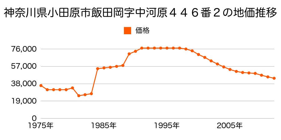 神奈川県小田原市根府川字平戸５１９番６外の地価推移のグラフ