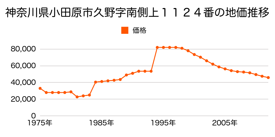 神奈川県小田原市久野字南舟原二３３０３番ロ外の地価推移のグラフ