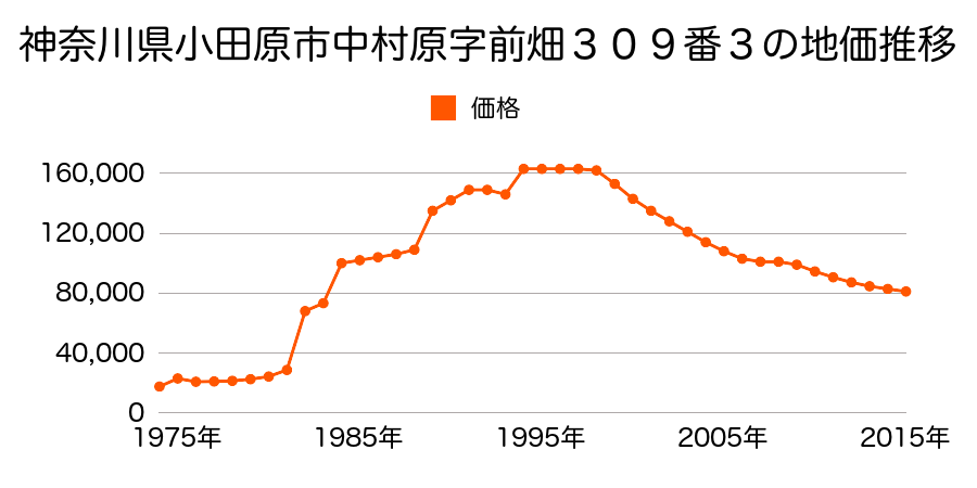 神奈川県小田原市永塚字長森２３３番９外の地価推移のグラフ