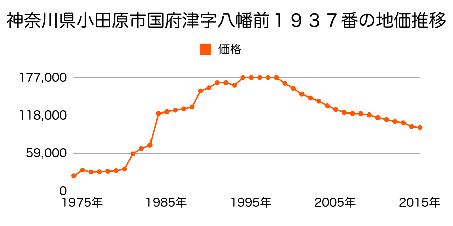 神奈川県小田原市穴部字仲ノ町１５３番５の地価推移のグラフ