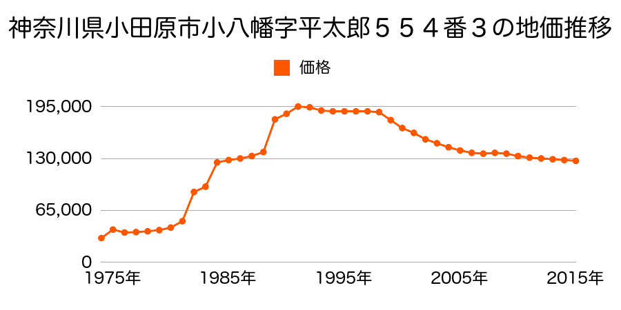 神奈川県小田原市鴨宮字稲荷森８５０番４の地価推移のグラフ