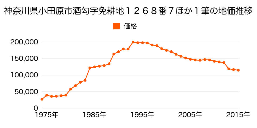 神奈川県小田原市酒匂５丁目７２７番３外の地価推移のグラフ