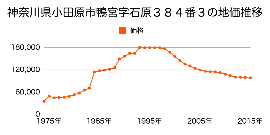 神奈川県小田原市飯泉字丹花前５８５番２６の地価推移のグラフ
