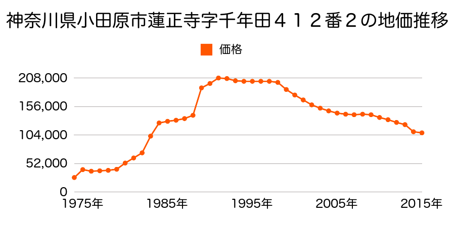 神奈川県小田原市国府津字三ツ寄２７７４番４の地価推移のグラフ