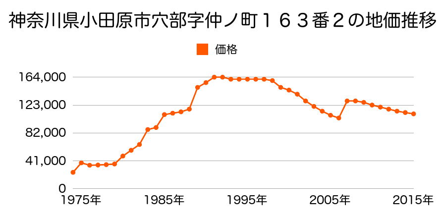 神奈川県小田原市酒匂４丁目２８番２１の地価推移のグラフ