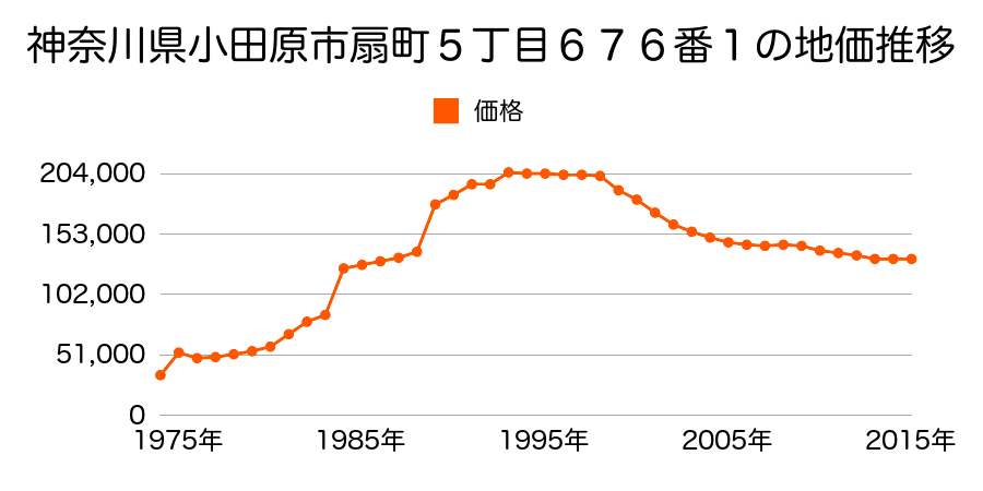 神奈川県小田原市久野字川端１８９番３の地価推移のグラフ
