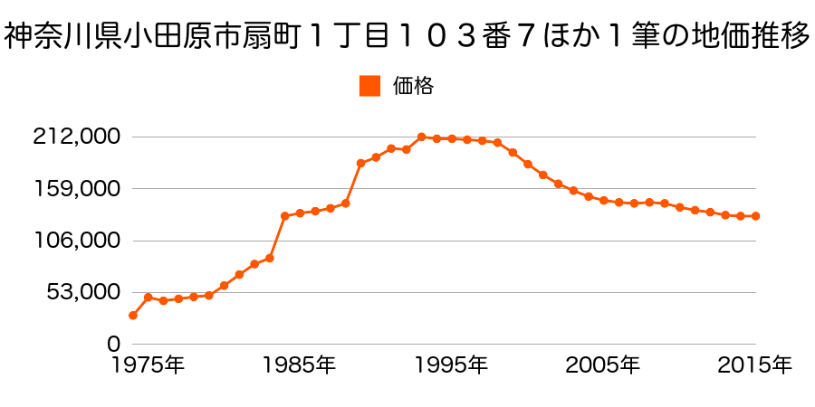 神奈川県小田原市扇町１丁目２２４番８の地価推移のグラフ