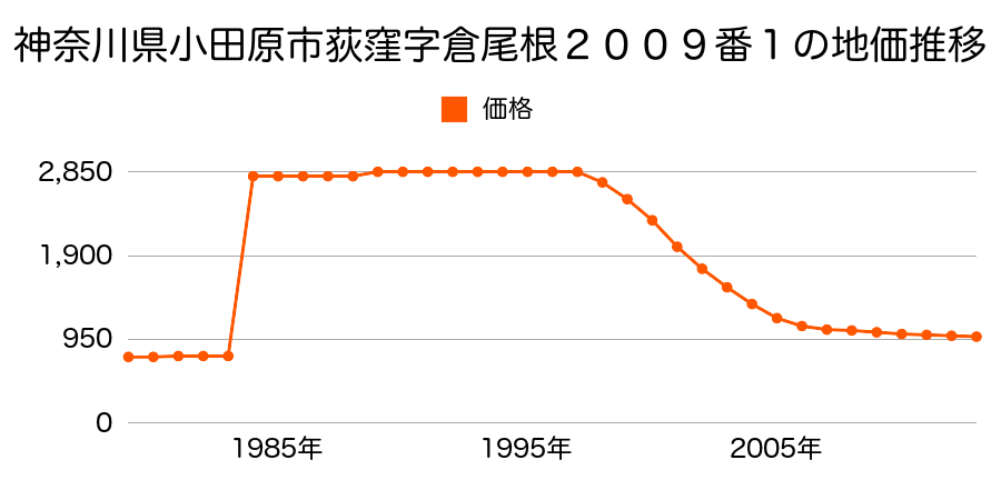 神奈川県小田原市久野字家路戸石４４０８番の地価推移のグラフ