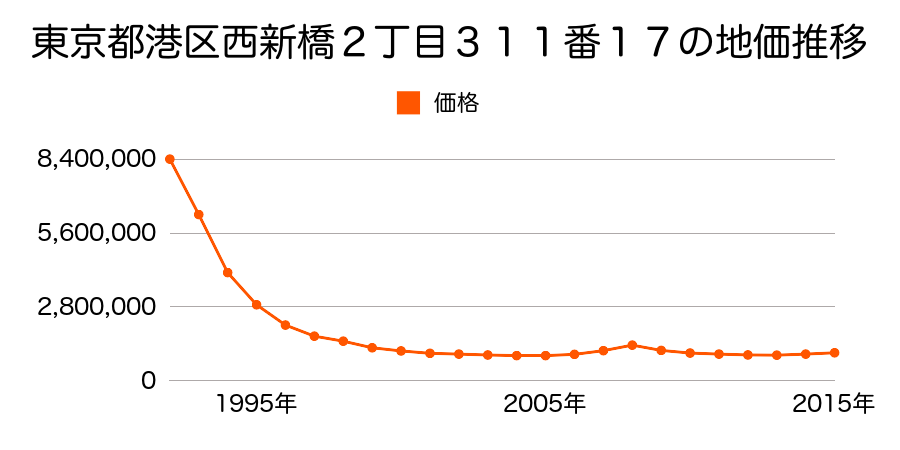 東京都港区西新橋２丁目３１１番１７の地価推移のグラフ