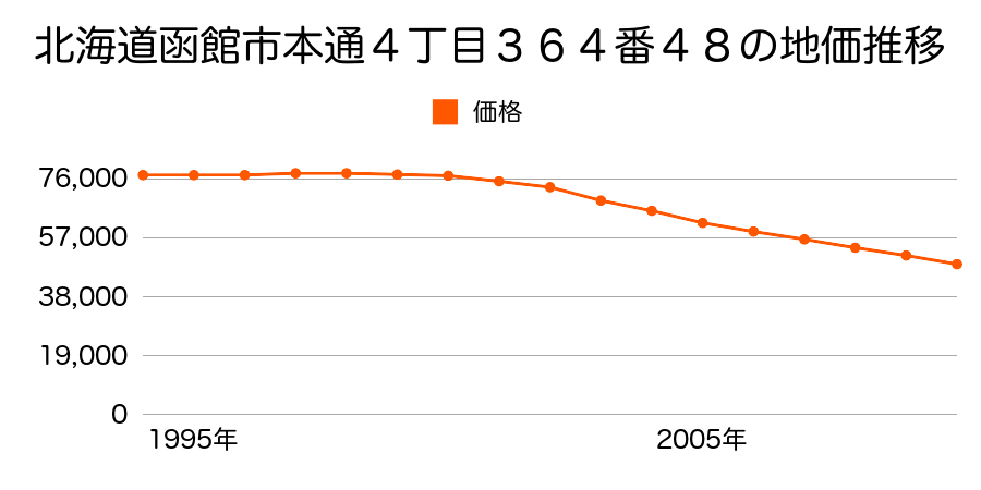 北海道函館市本通４丁目３６４番４８の地価推移のグラフ
