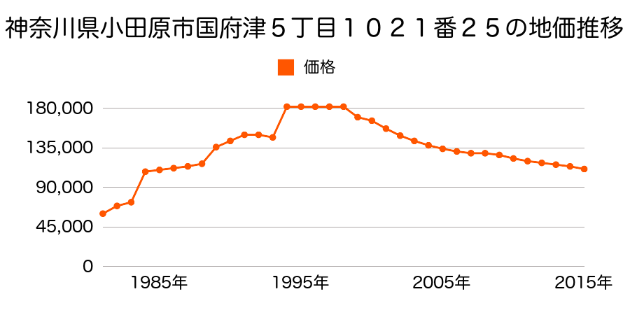 神奈川県小田原市国府津５丁目１０２１番２１の地価推移のグラフ
