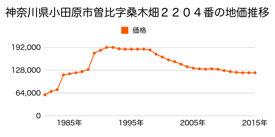 神奈川県小田原市栢山字土手庭２８５７番７外の地価推移のグラフ