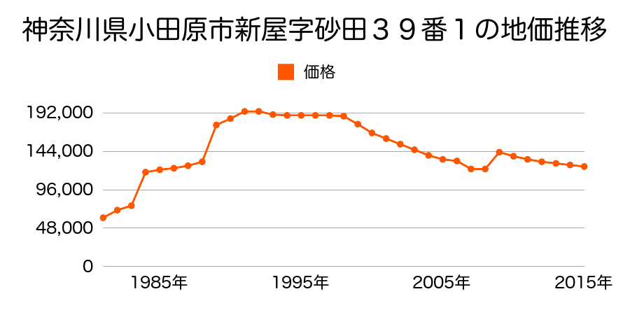 神奈川県小田原市蓮正寺字杉田２３番８の地価推移のグラフ