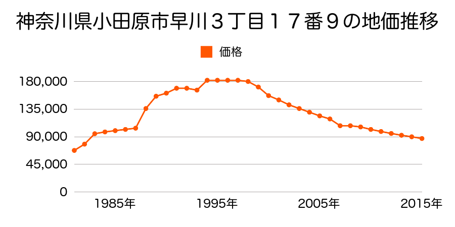 神奈川県小田原市前川字右近屋敷７３８番４の地価推移のグラフ