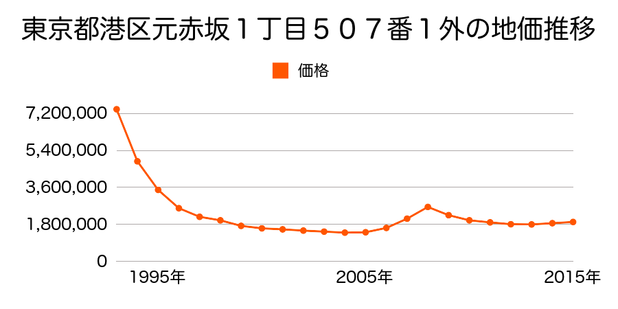 東京都港区元赤坂１丁目５０７番１外の地価推移のグラフ