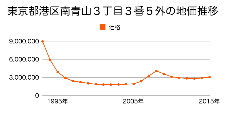 東京都港区南青山３丁目３番５外の地価推移のグラフ