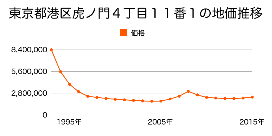 東京都港区虎ノ門４丁目１１番１の地価推移のグラフ