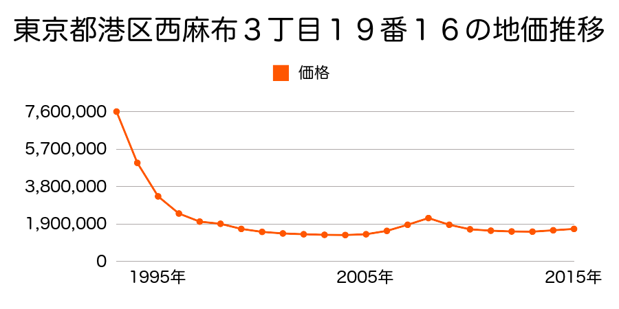 東京都港区西麻布３丁目１９番１６の地価推移のグラフ