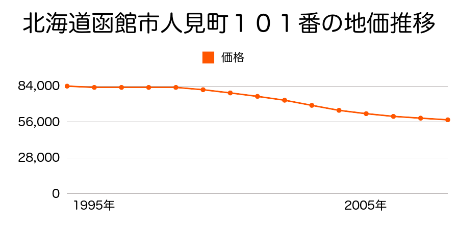 北海道函館市人見町２７番１の地価推移のグラフ