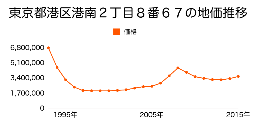 東京都港区港南２丁目８番６７の地価推移のグラフ