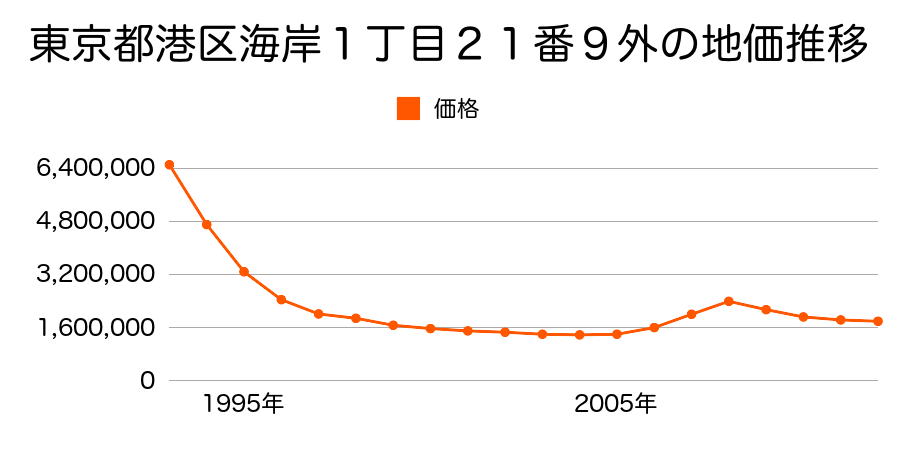 東京都港区海岸１丁目２１番９外の地価推移のグラフ
