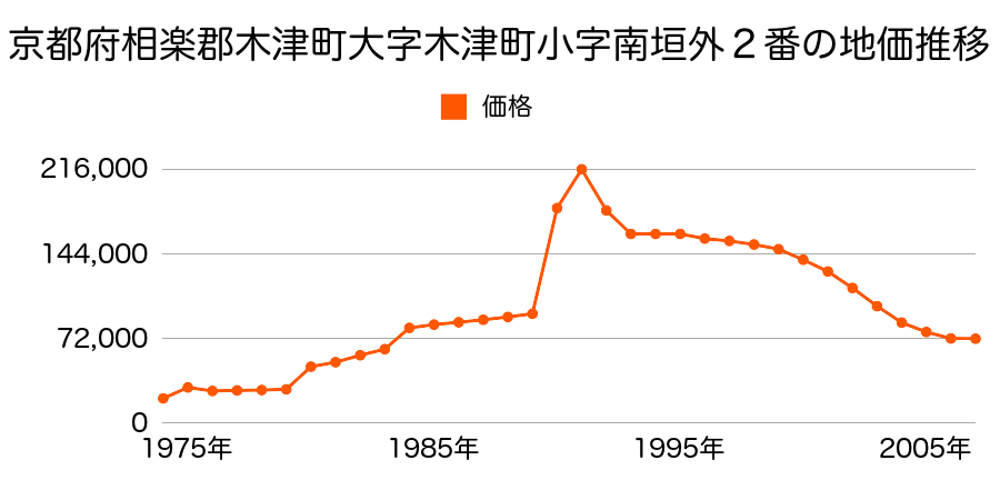 京都府相楽郡木津町大字木津小字宮ノ裏３６番９０の地価推移のグラフ