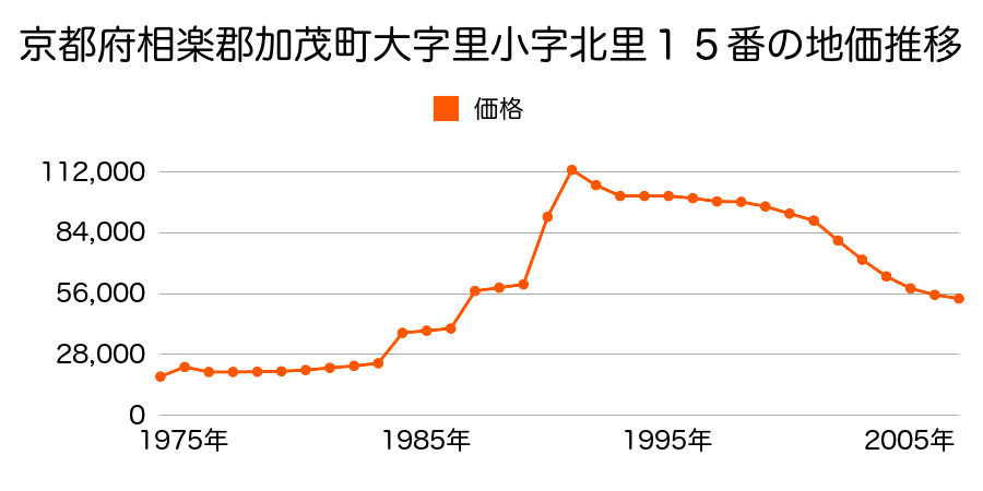 京都府相楽郡加茂町大字里小字東上田１６番５外の地価推移のグラフ
