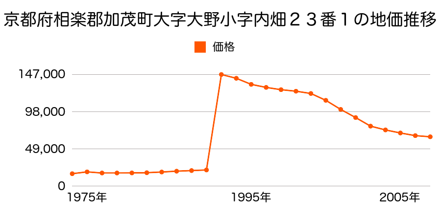 京都府相楽郡加茂町南加茂台１丁目１４番７の地価推移のグラフ