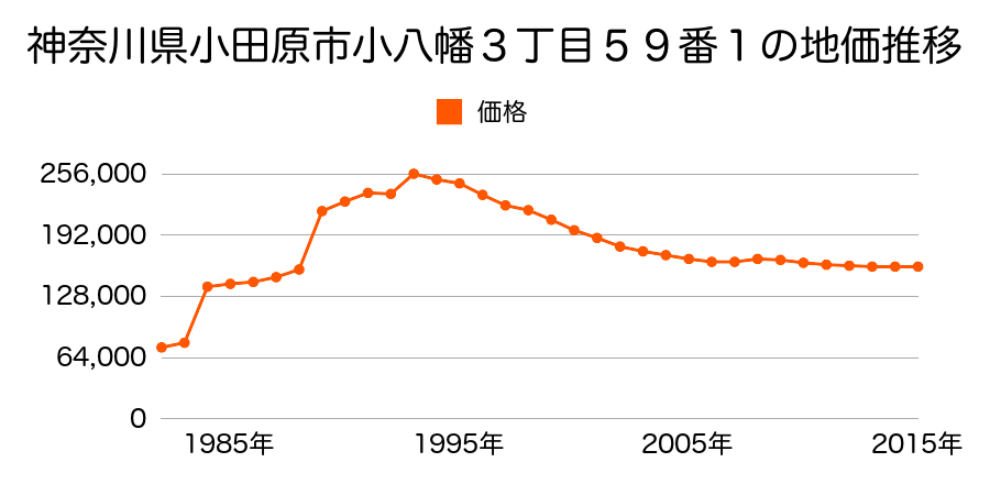 神奈川県小田原市南鴨宮２丁目３１番６の地価推移のグラフ