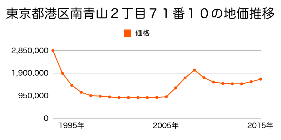 東京都港区南青山２丁目２６番３外の地価推移のグラフ