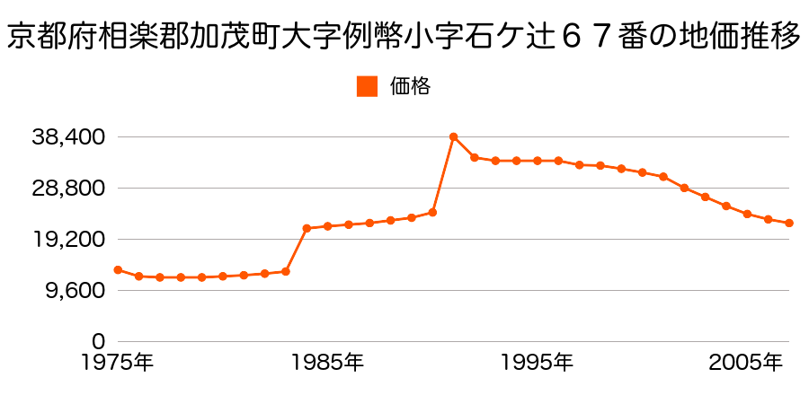 京都府相楽郡加茂町大字例幣小字正等庵７番の地価推移のグラフ