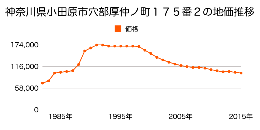 神奈川県小田原市北ノ窪字立畑２９８番８の地価推移のグラフ