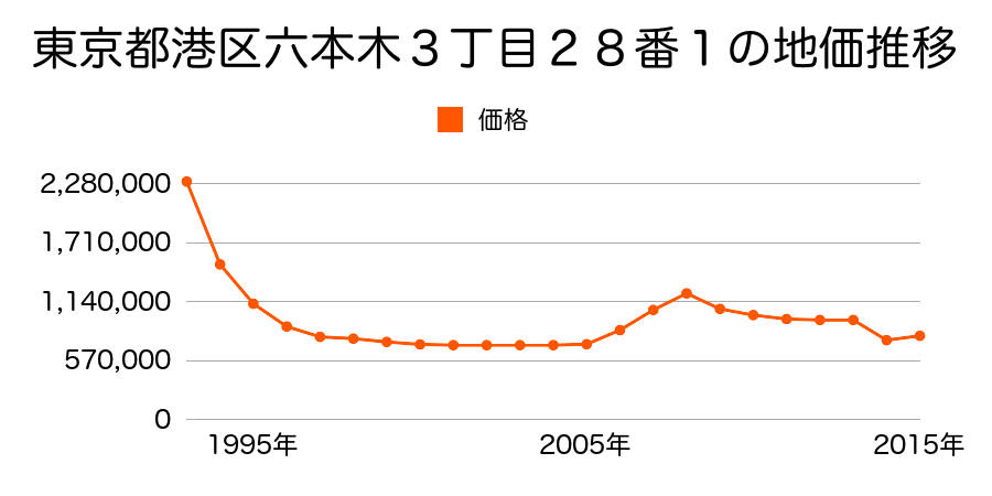 東京都港区港南３丁目６番７の地価推移のグラフ